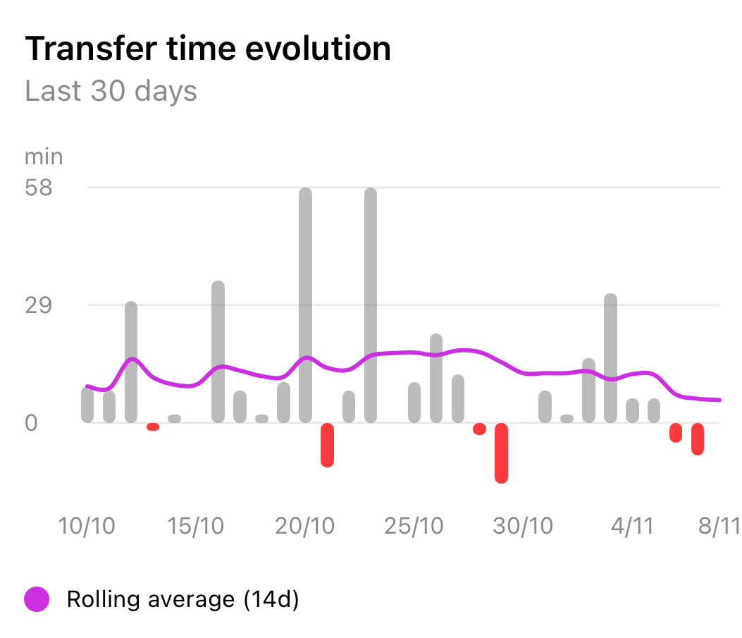 Transfer time evolution chart